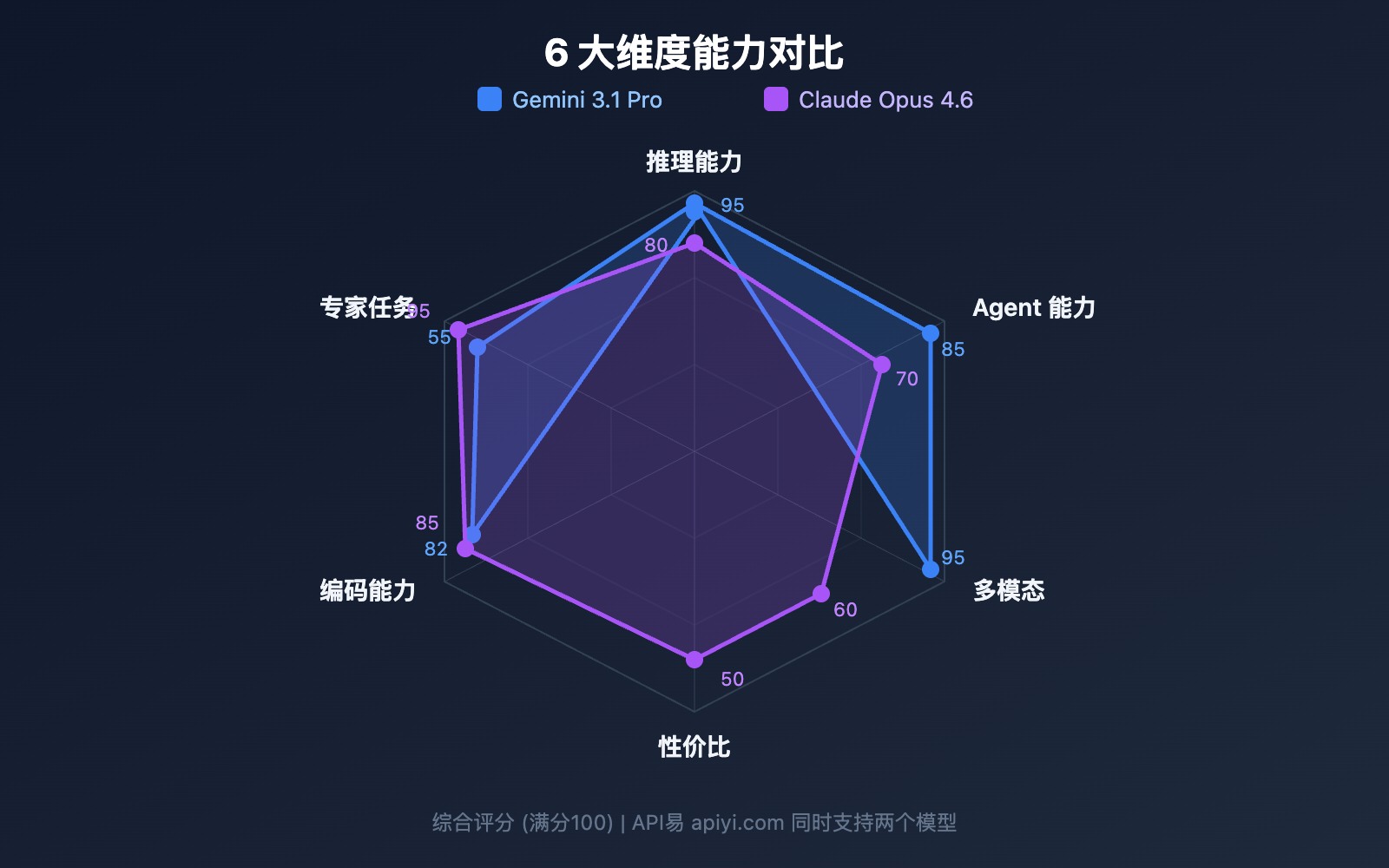 gemini-3-1-pro-preview-vs-claude-opus-4-6-comparison-guide 图示