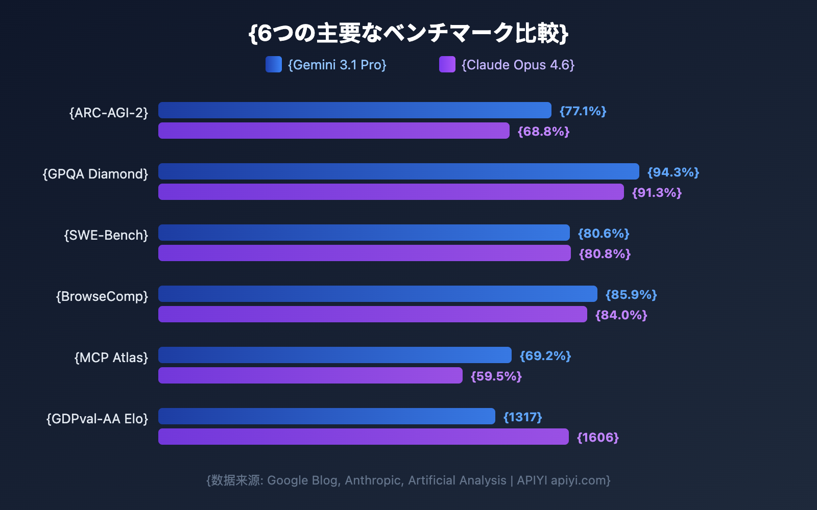 gemini-3-1-pro-preview-vs-claude-opus-4-6-comparison-guide-ja 图示