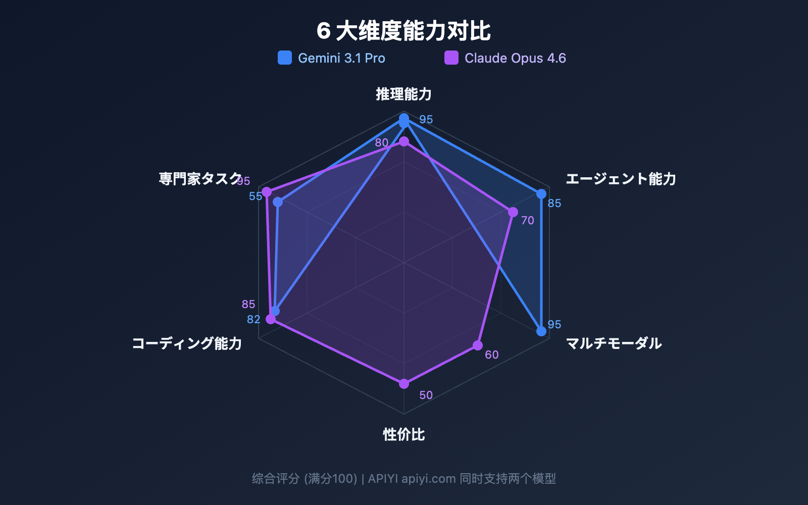 gemini-3-1-pro-preview-vs-claude-opus-4-6-comparison-guide-ja 图示
