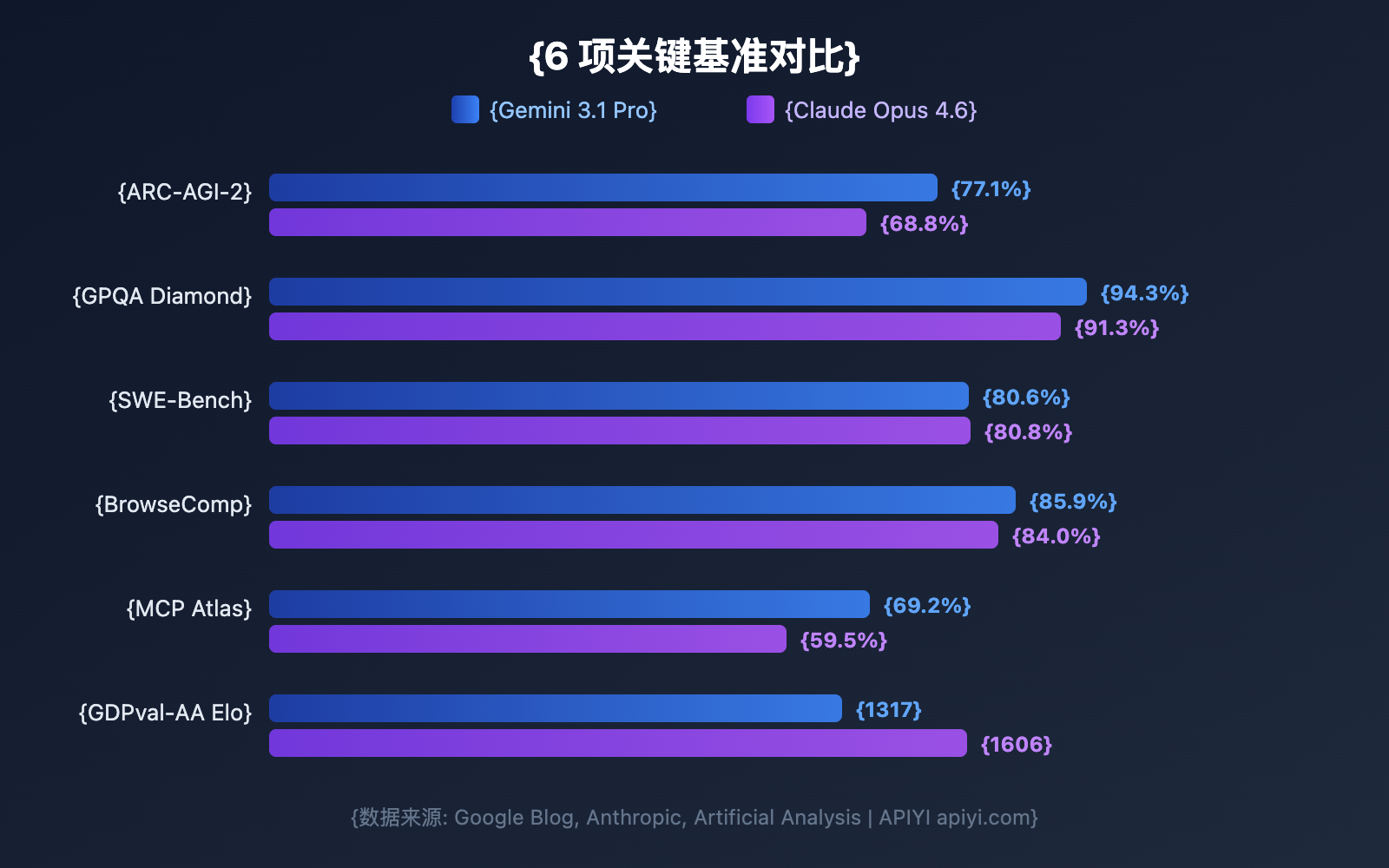 gemini-3-1-pro-preview-vs-claude-opus-4-6-comparison-guide-pt-pt 图示