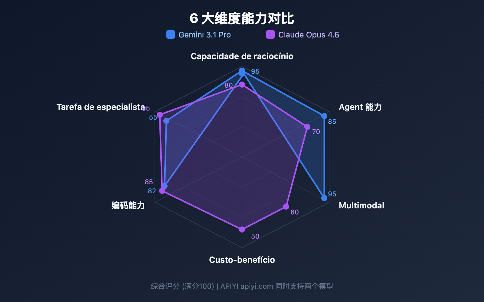 gemini-3-1-pro-preview-vs-claude-opus-4-6-comparison-guide-pt-pt 图示