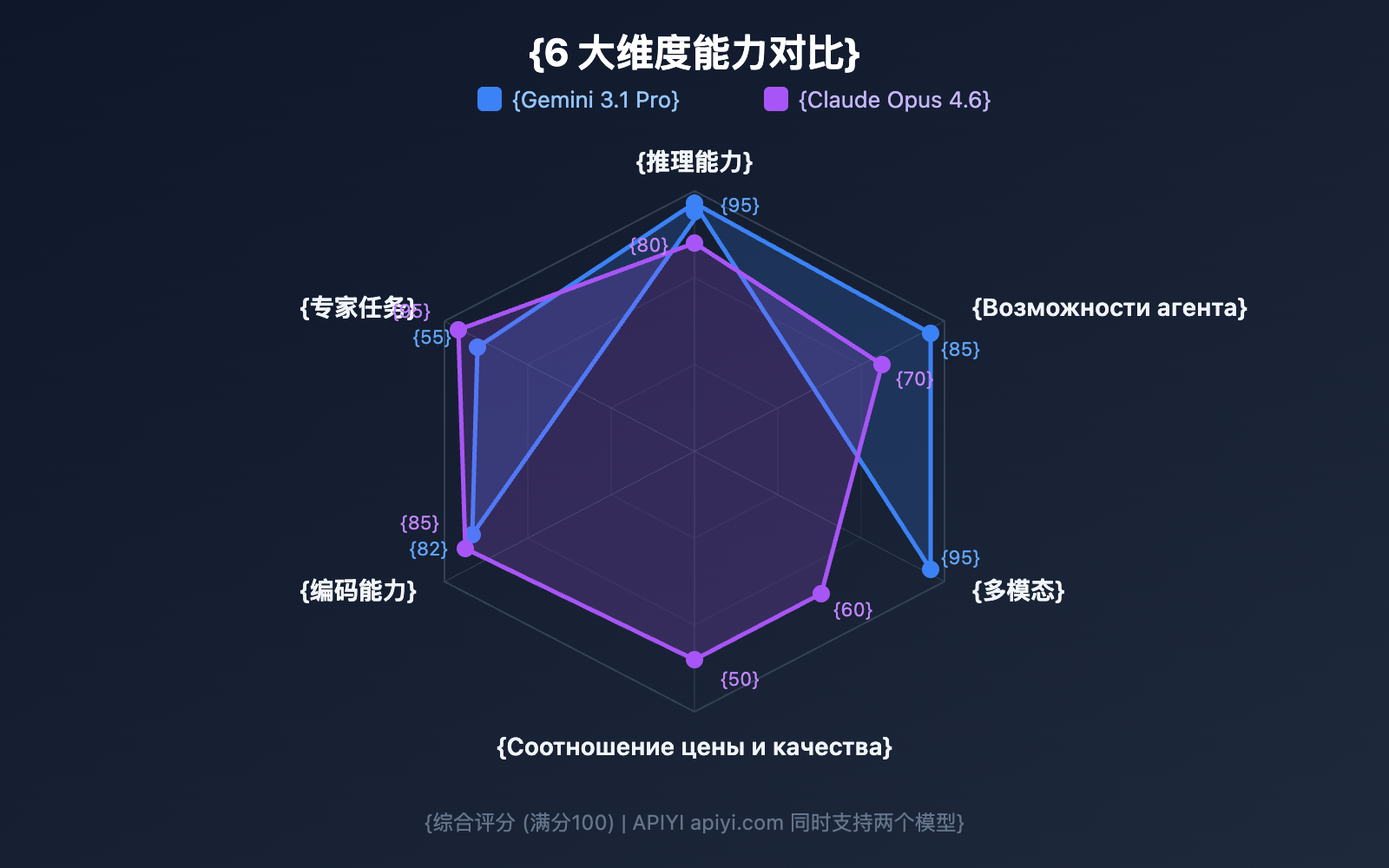gemini-3-1-pro-preview-vs-claude-opus-4-6-comparison-guide-ru 图示