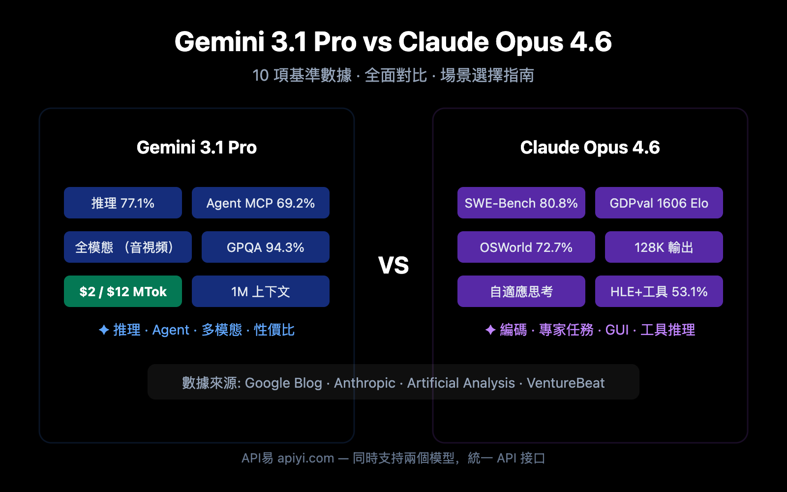 gemini-3-1-pro-preview-vs-claude-opus-4-6-comparison-guide-zh-hant 图示