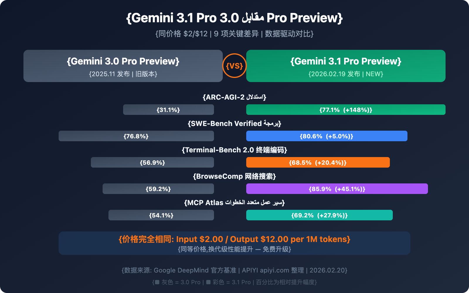 gemini-3-1-pro-vs-3-pro-preview-comparison-guide-ar 图示
