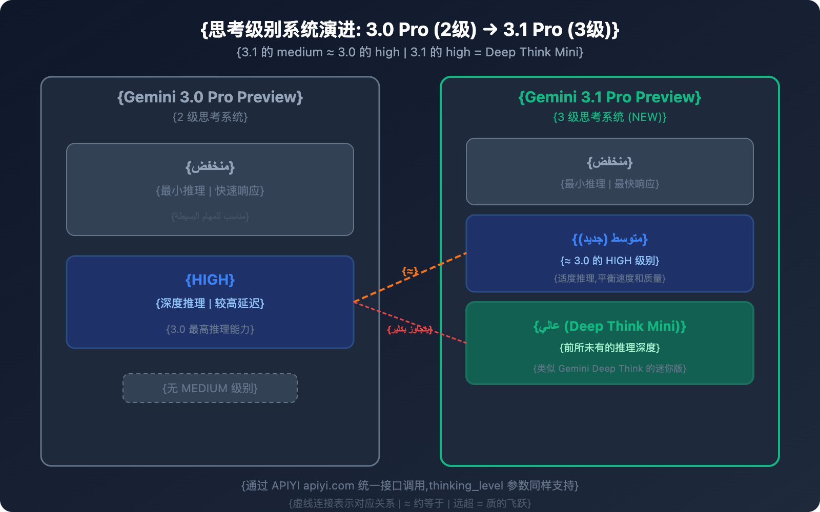 gemini-3-1-pro-vs-3-pro-preview-comparison-guide-ar 图示