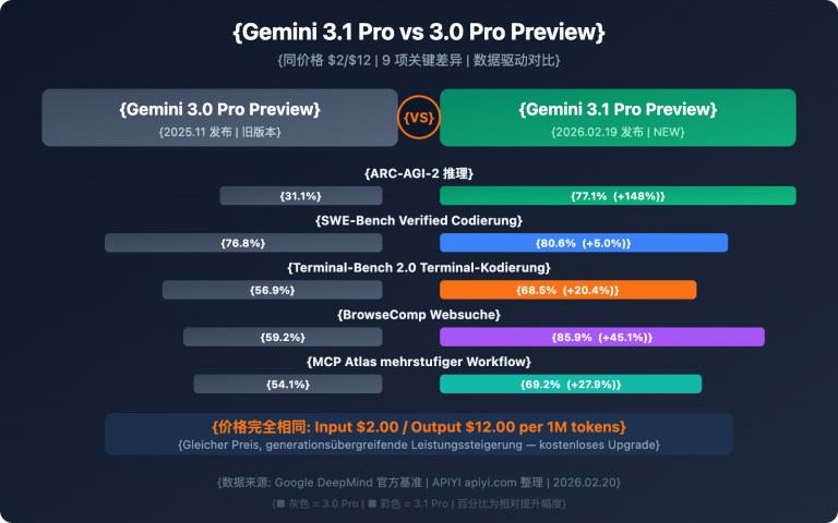 gemini 3 1 pro vs 3 pro preview comparison guide de image 0 图示