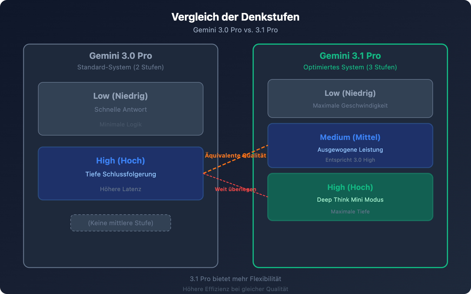 gemini-3-1-pro-vs-3-pro-preview-comparison-guide-de 图示