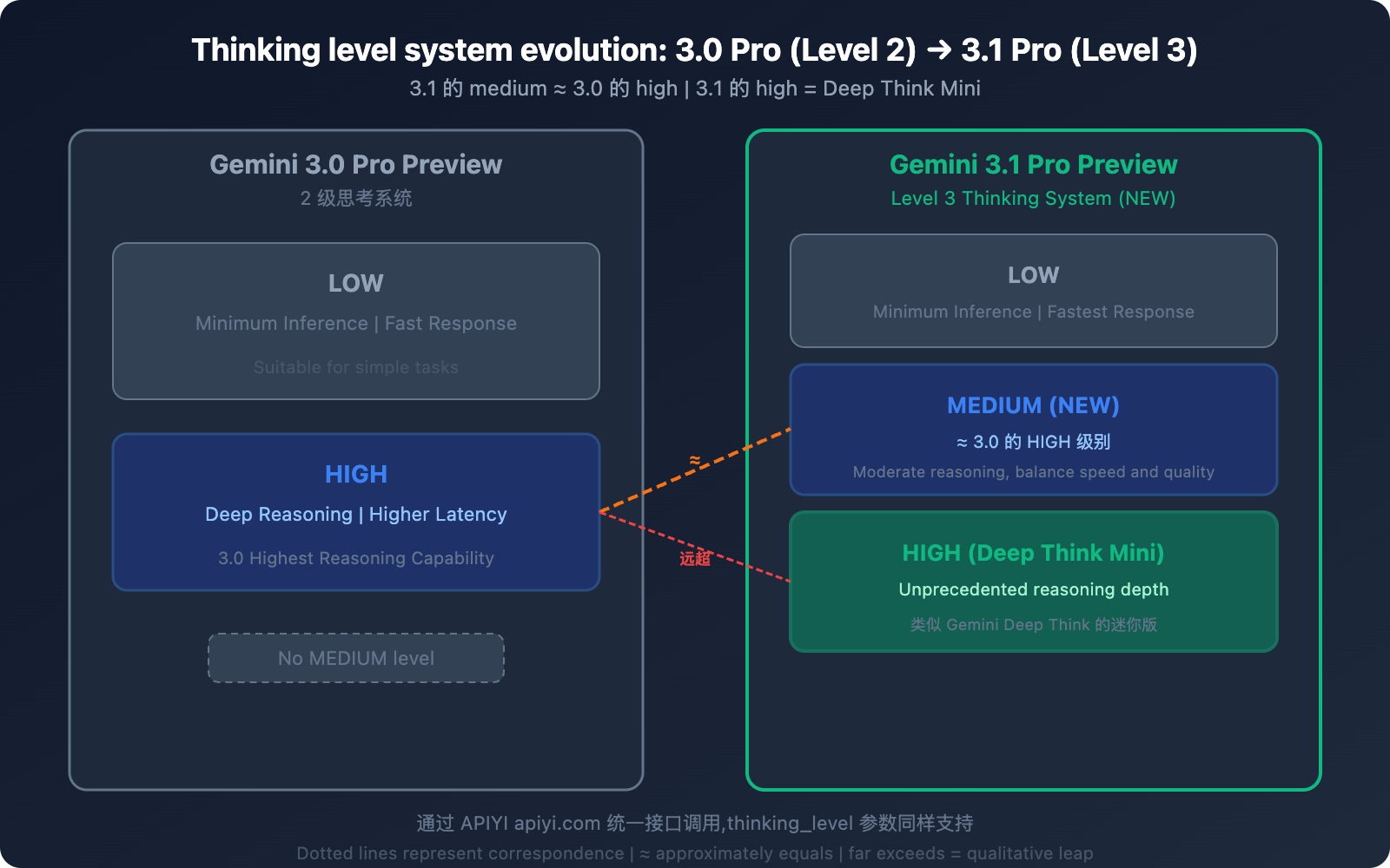 gemini-3-1-pro-vs-3-pro-preview-comparison-guide-en 图示