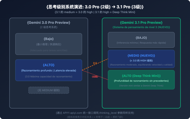 gemini 3 1 pro vs 3 pro preview comparison guide es image 1 图示