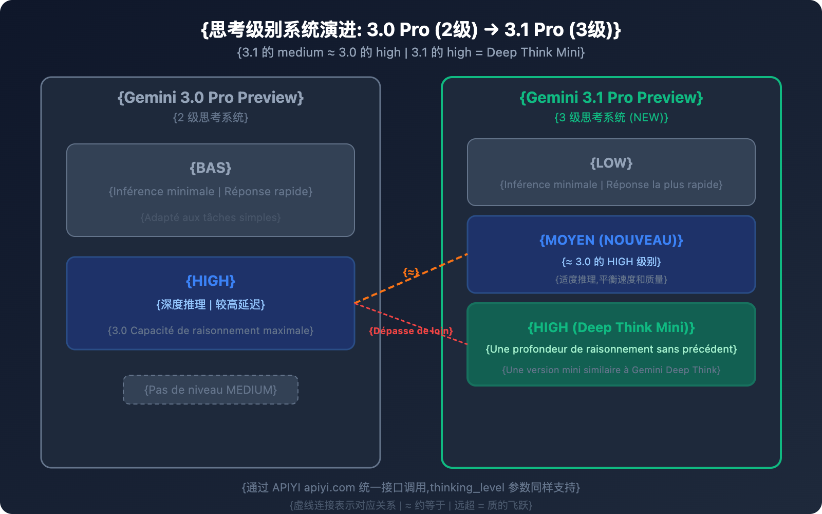 gemini-3-1-pro-vs-3-pro-preview-comparison-guide-fr 图示