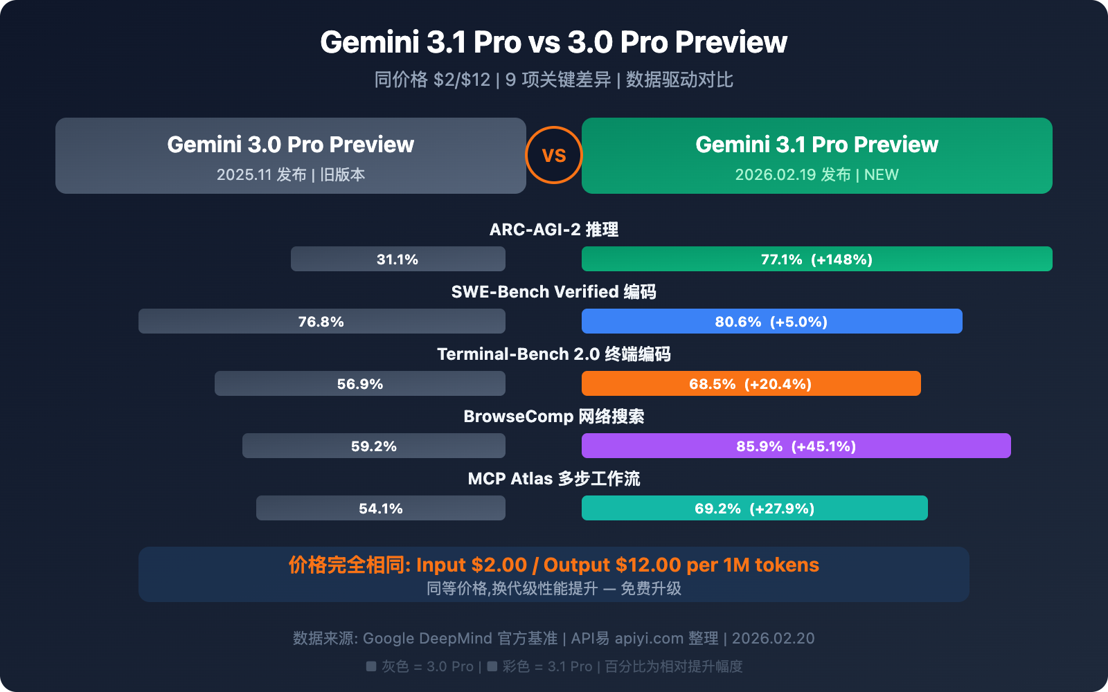 gemini-3-1-pro-vs-3-pro-preview-comparison-guide 图示