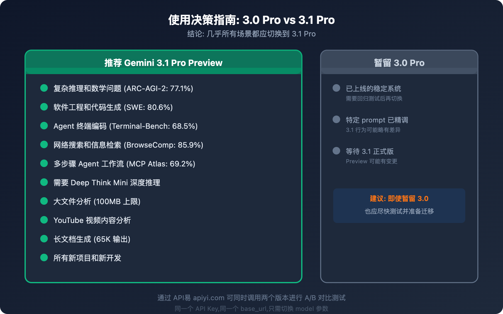 gemini-3-1-pro-vs-3-pro-preview-comparison-guide 图示