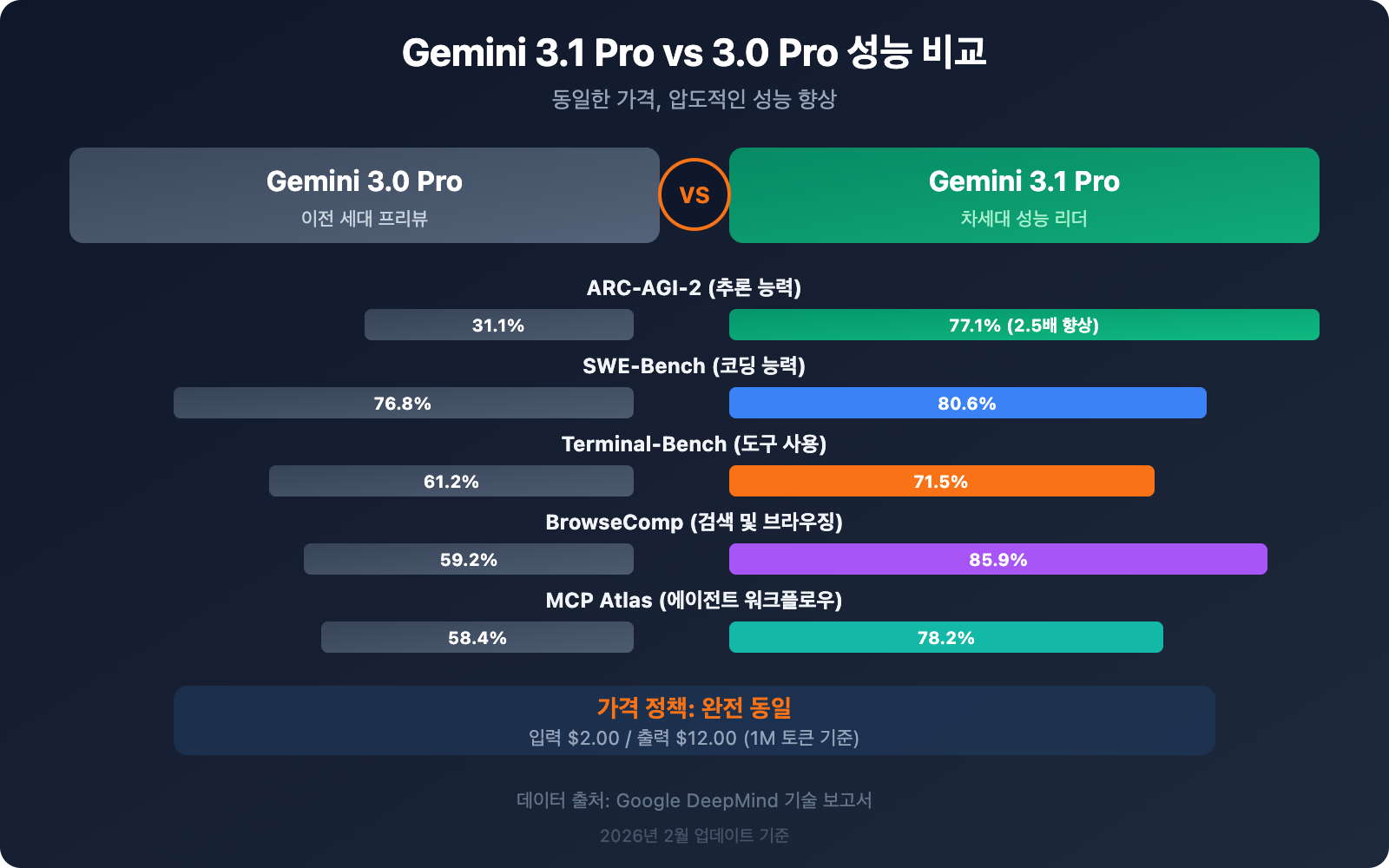gemini-3-1-pro-vs-3-pro-preview-comparison-guide-ko 图示