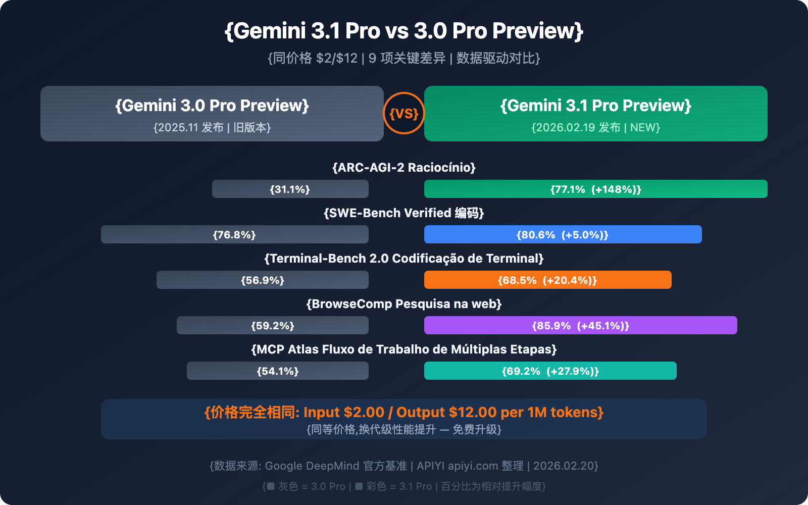 gemini-3-1-pro-vs-3-pro-preview-comparison-guide-pt-pt 图示