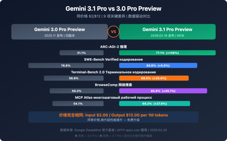 gemini 3 1 pro vs 3 pro preview comparison guide ru image 0 图示