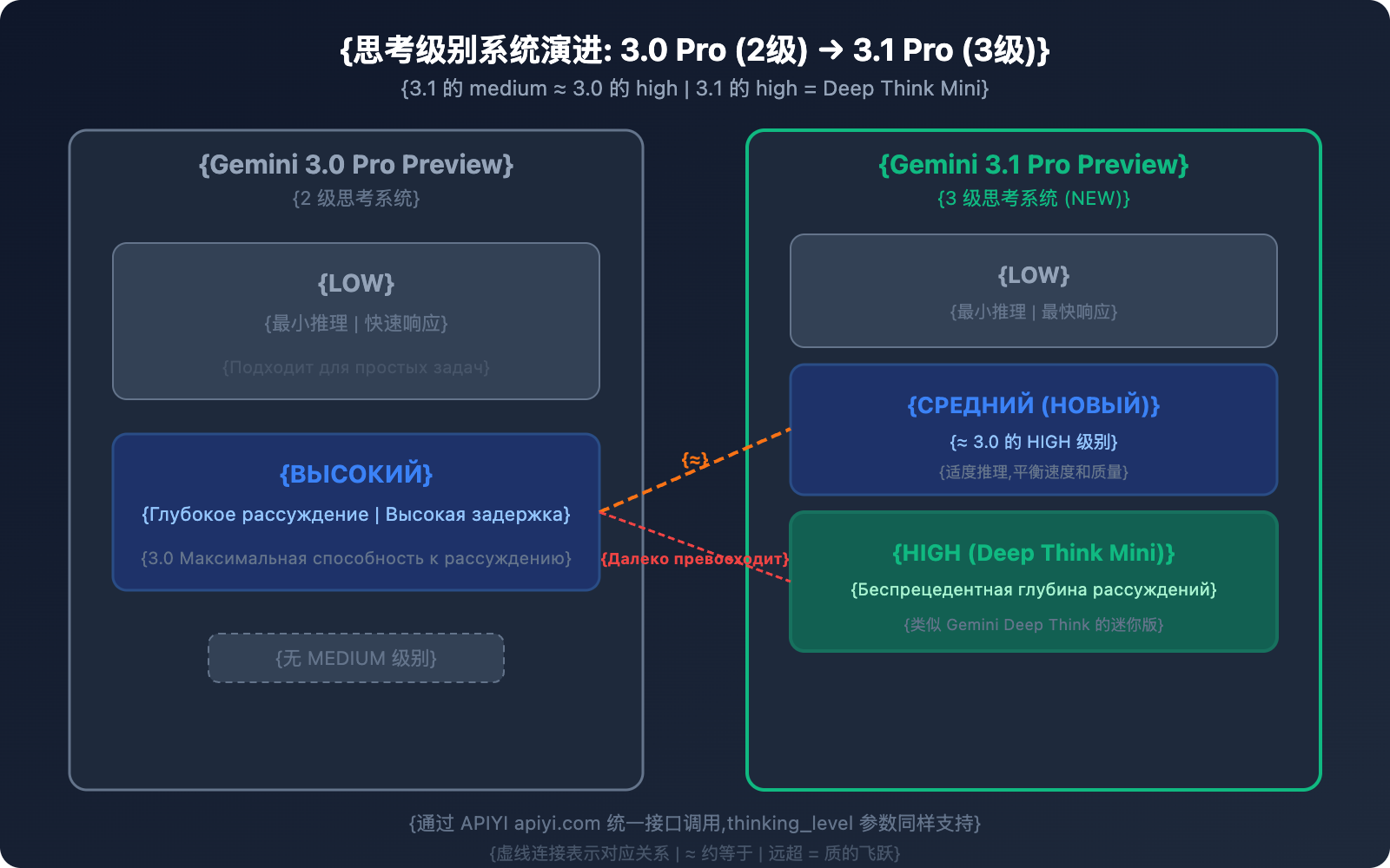 gemini-3-1-pro-vs-3-pro-preview-comparison-guide-ru 图示