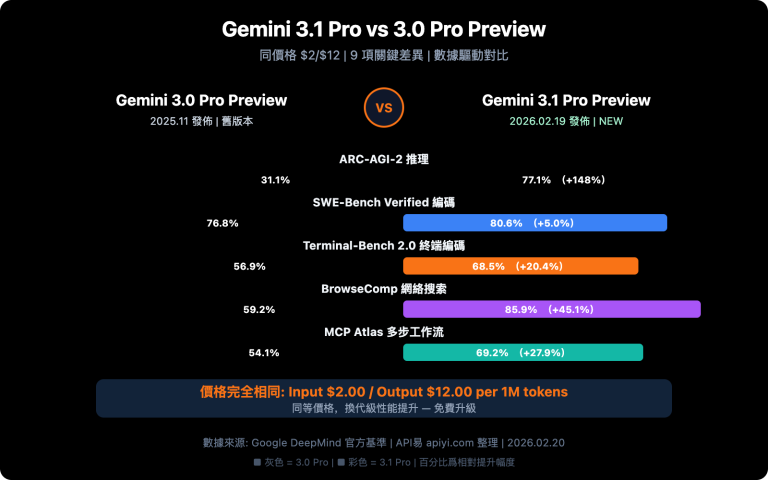gemini 3 1 pro vs 3 pro preview comparison guide zh hant image 0 图示