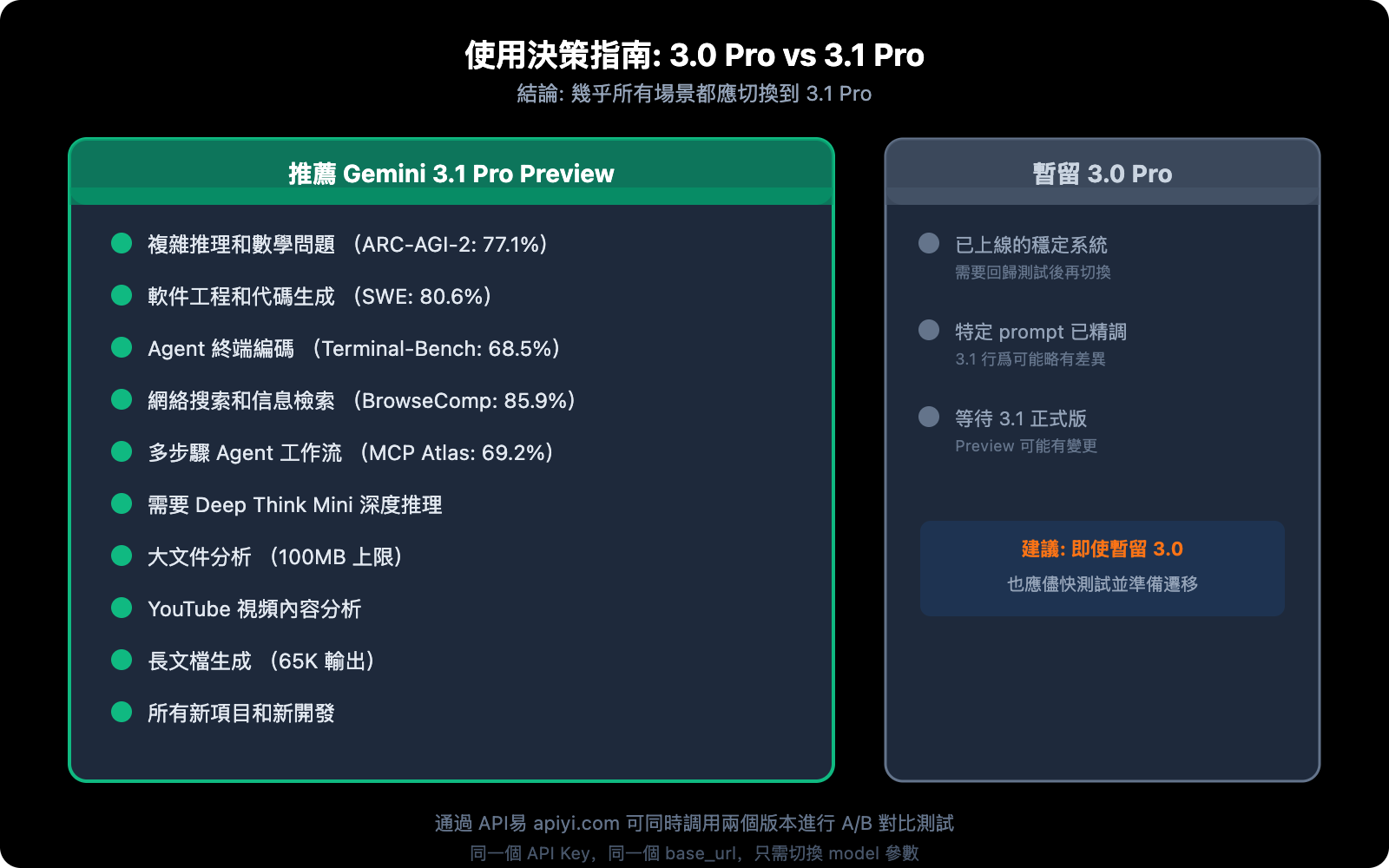 gemini-3-1-pro-vs-3-pro-preview-comparison-guide-zh-hant 图示
