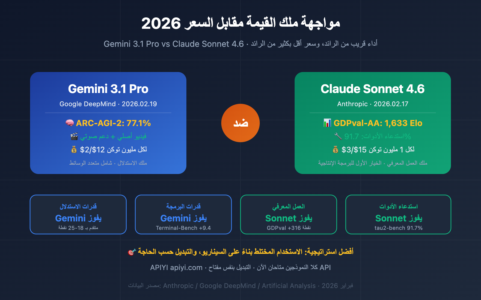 gemini-3-1-pro-vs-claude-sonnet-4-6-comparison-ar 图示