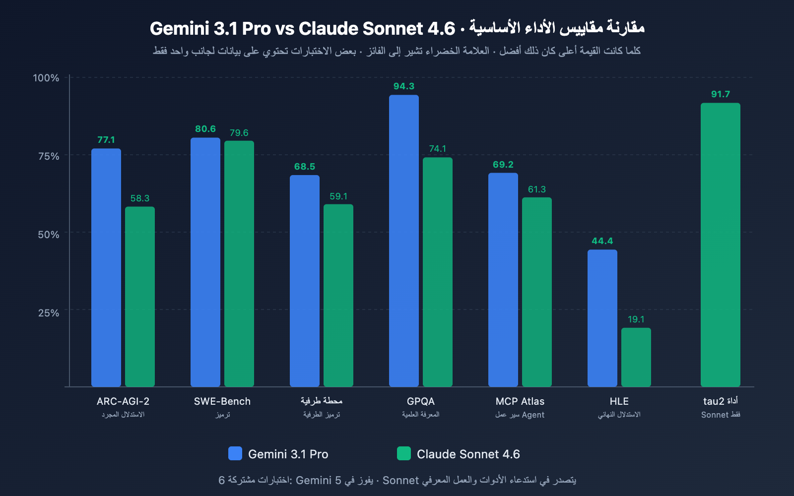 gemini-3-1-pro-vs-claude-sonnet-4-6-comparison-ar 图示