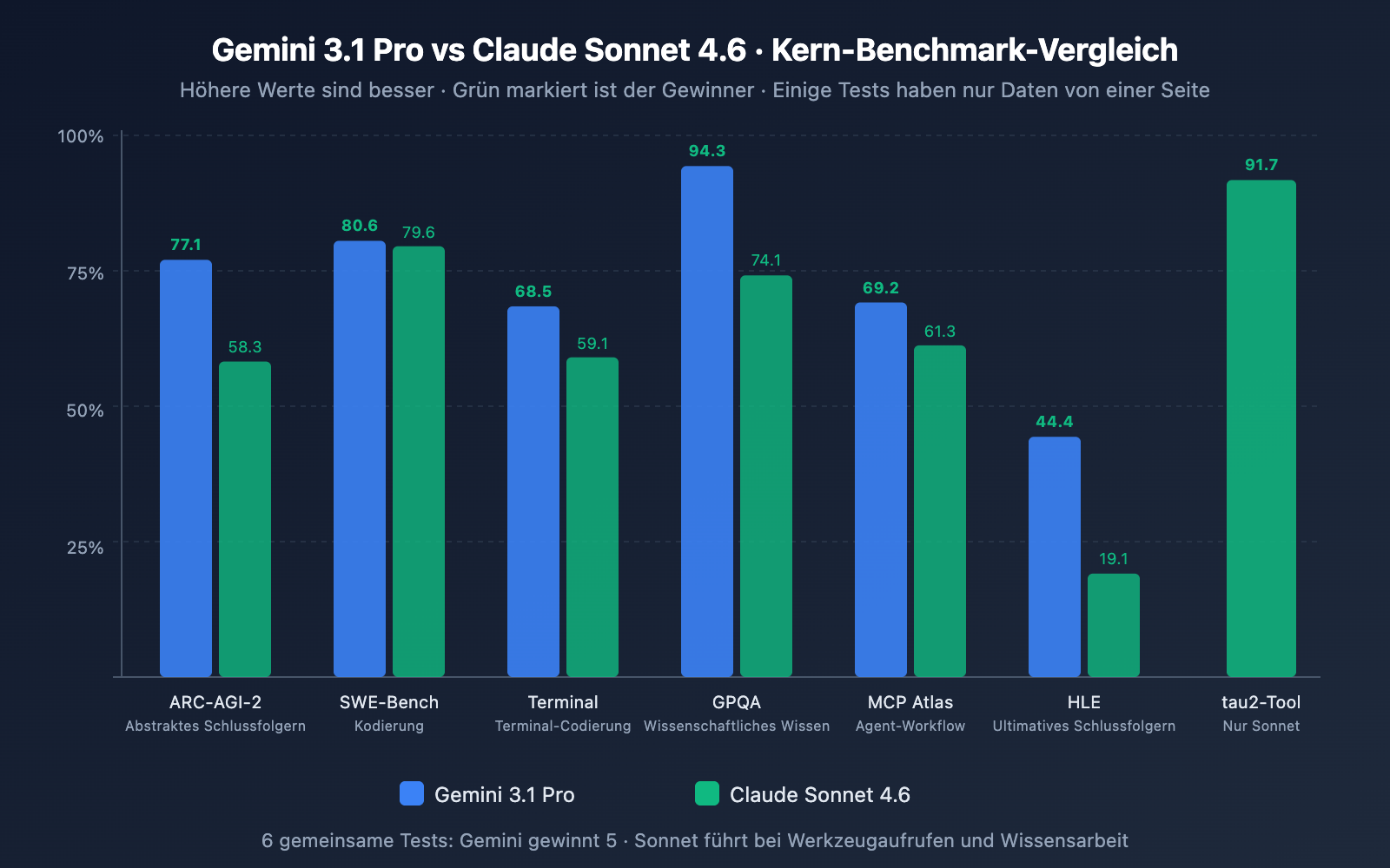 gemini-3-1-pro-vs-claude-sonnet-4-6-comparison-de 图示