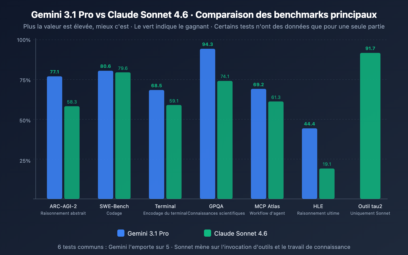 gemini-3-1-pro-vs-claude-sonnet-4-6-comparison-fr 图示
