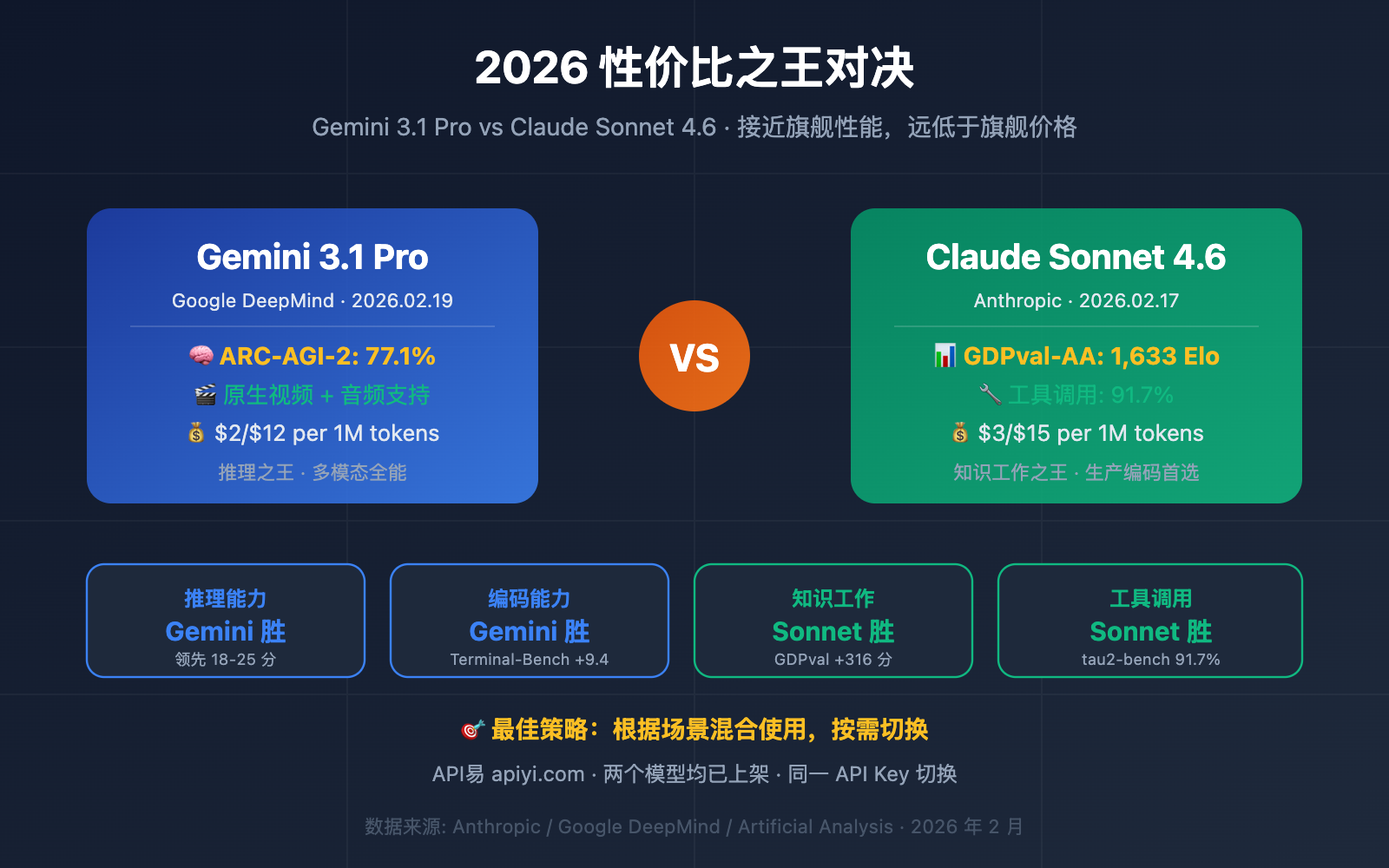 gemini-3-1-pro-vs-claude-sonnet-4-6-comparison 图示