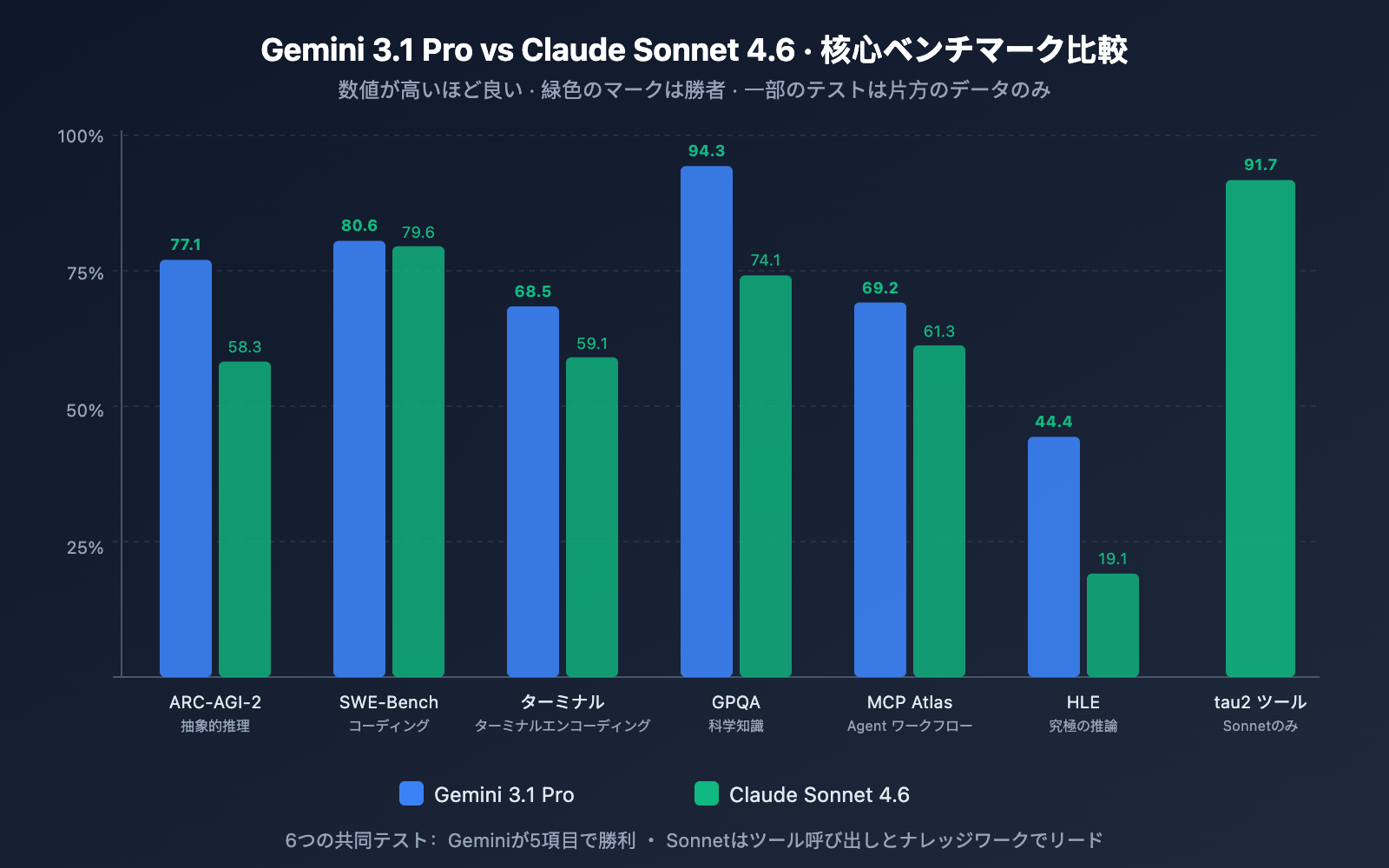 gemini-3-1-pro-vs-claude-sonnet-4-6-comparison-ja 图示