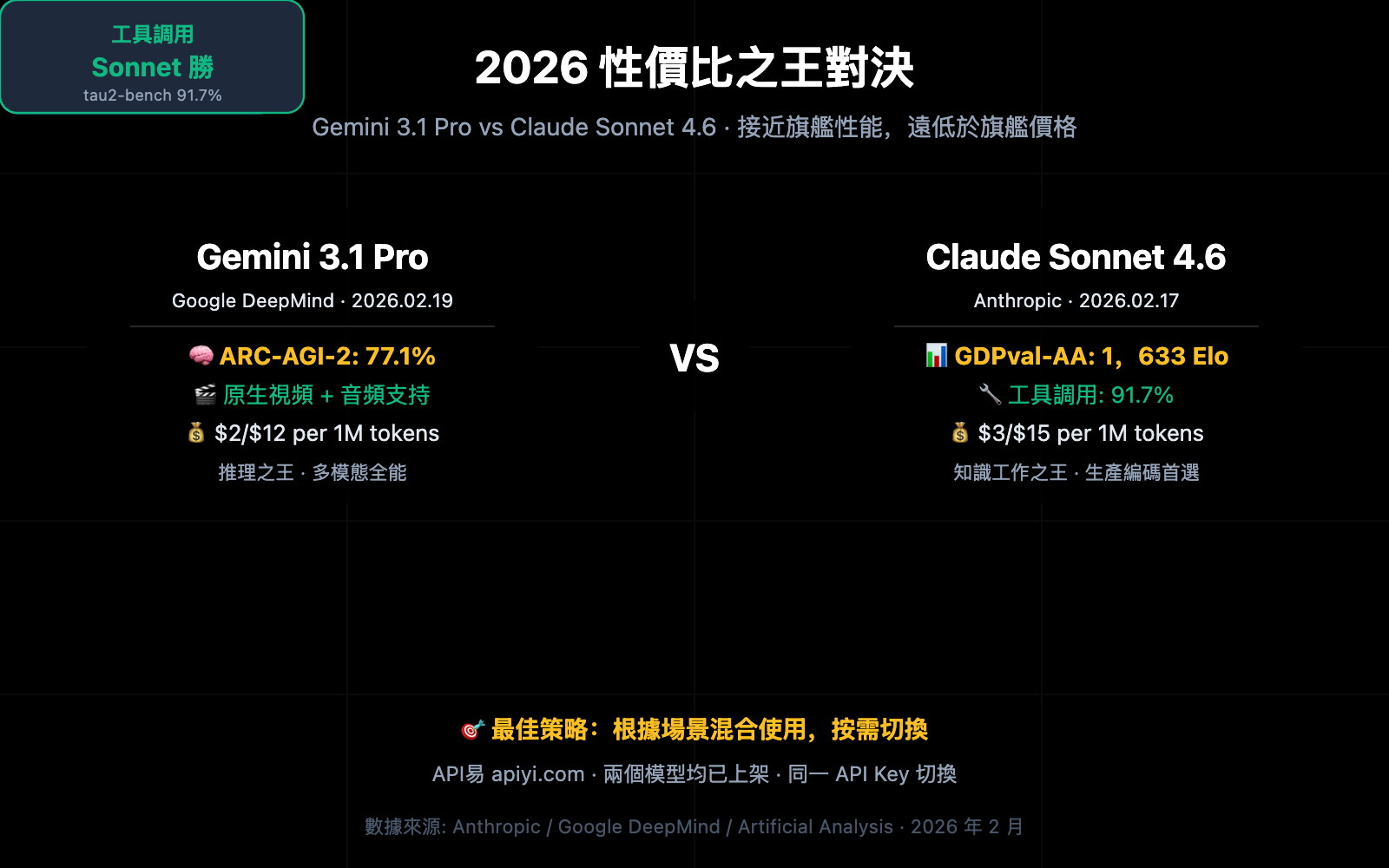 gemini-3-1-pro-vs-claude-sonnet-4-6-comparison-zh-hant 图示