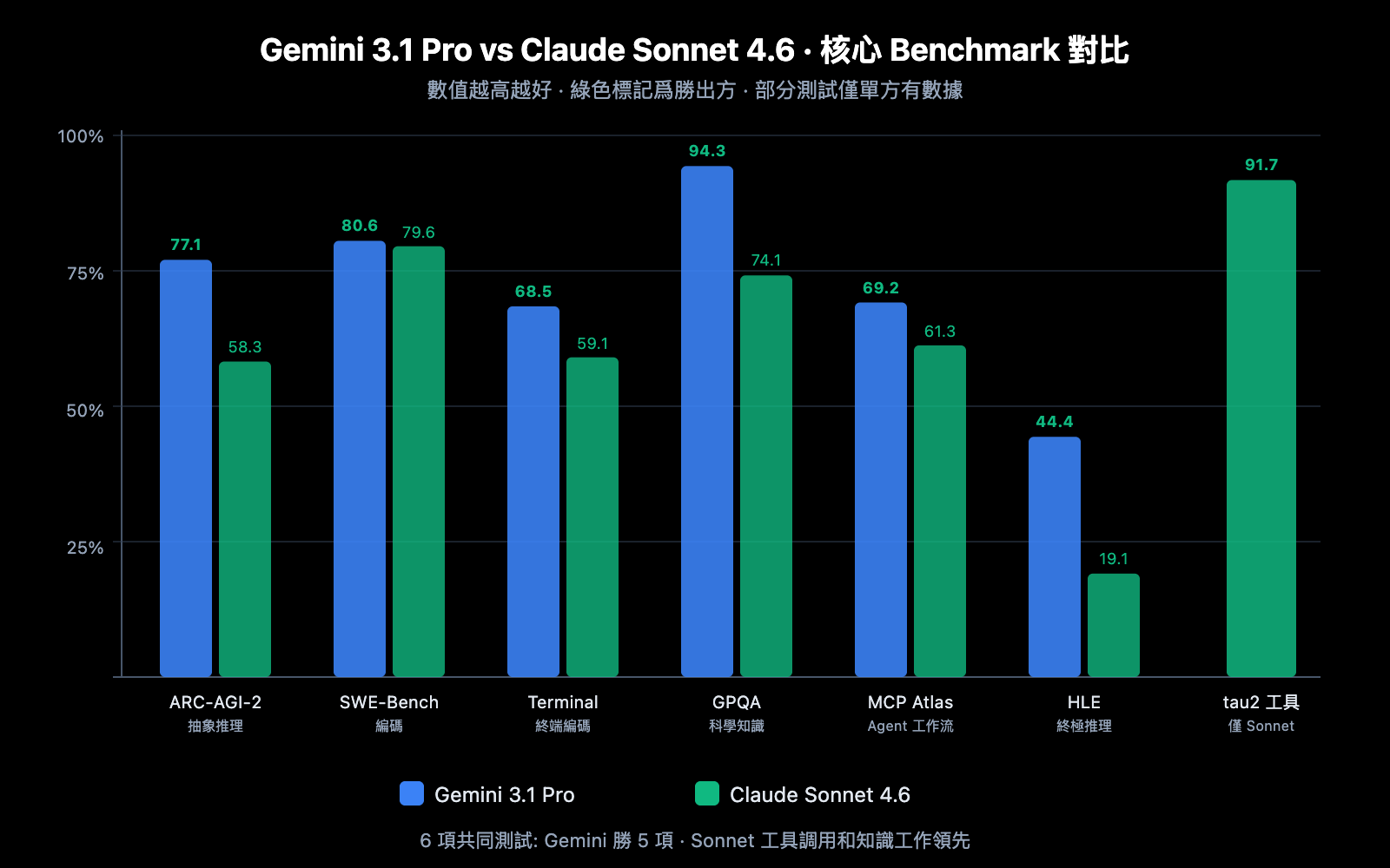 gemini-3-1-pro-vs-claude-sonnet-4-6-comparison-zh-hant 图示