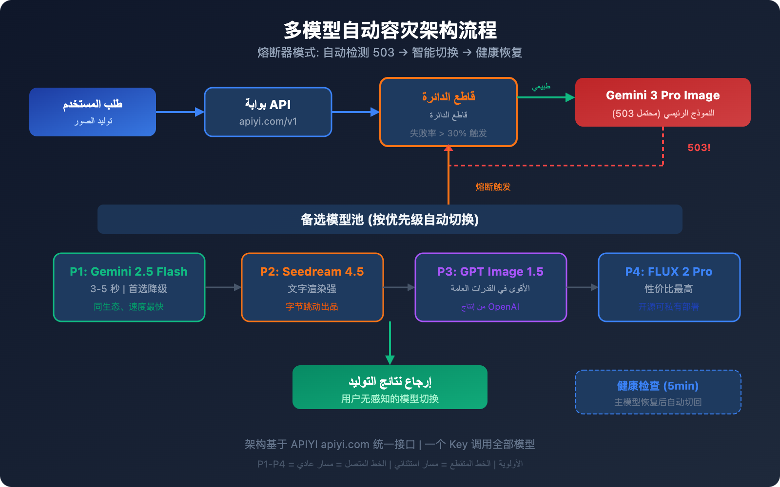 gemini-3-pro-image-503-error-multi-model-fallback-guide-ar 图示