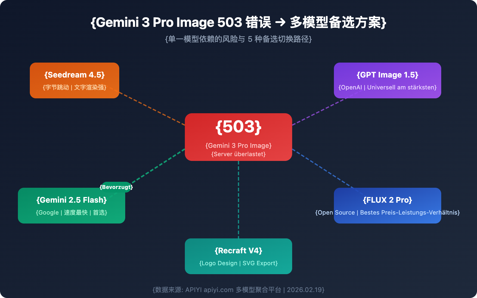 gemini-3-pro-image-503-error-multi-model-fallback-guide-de 图示