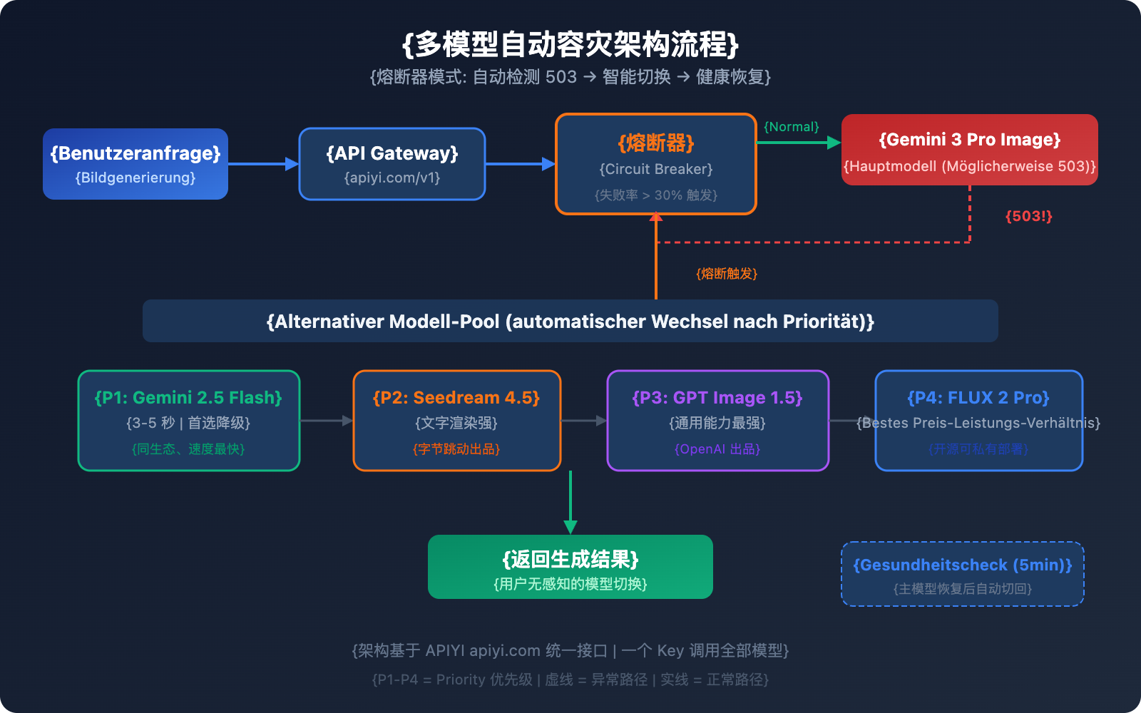 gemini-3-pro-image-503-error-multi-model-fallback-guide-de 图示