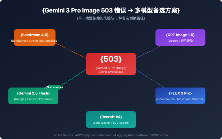 gemini 3 pro image 503 error multi model fallback guide en image 0 图示