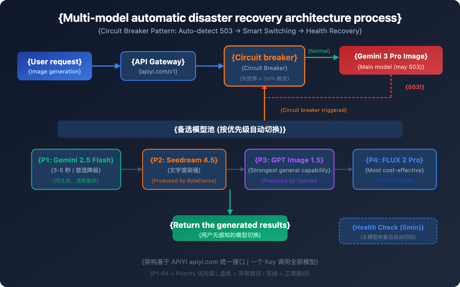 gemini-3-pro-image-503-error-multi-model-fallback-guide-en 图示