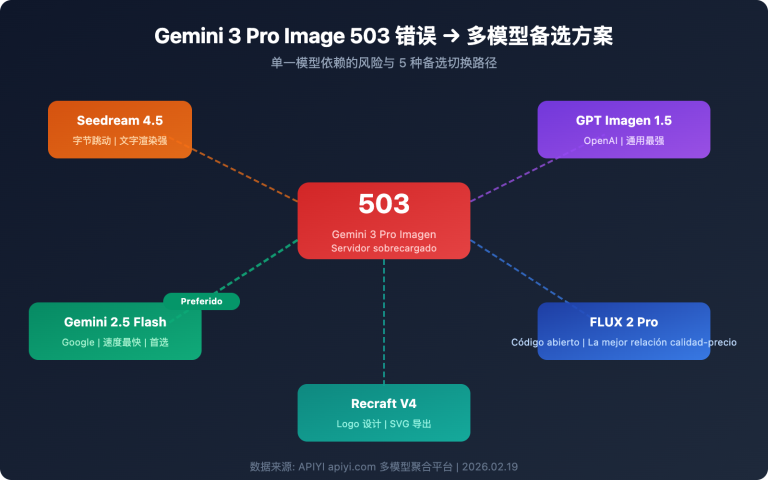 gemini 3 pro image 503 error multi model fallback guide es image 0 图示