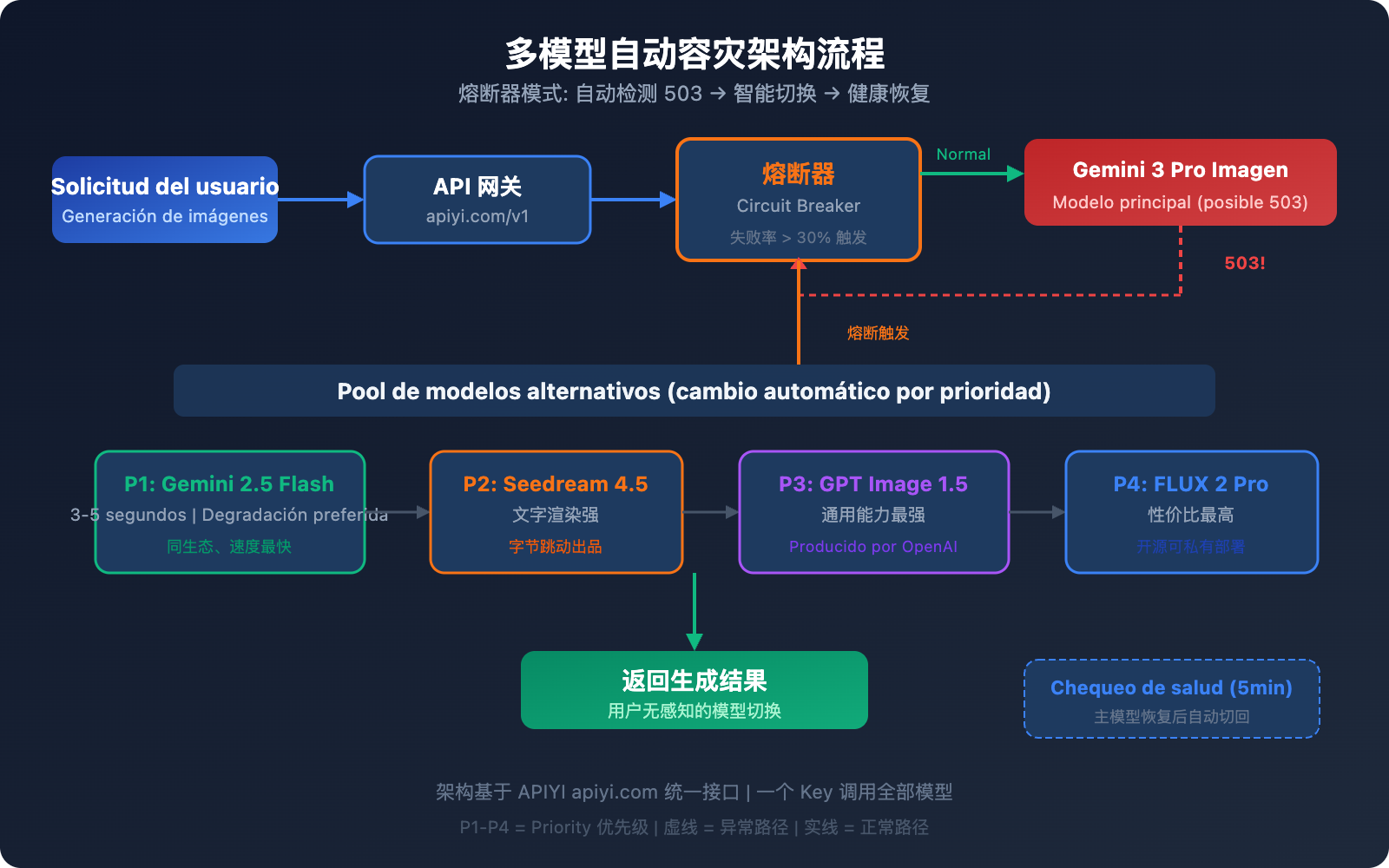gemini-3-pro-image-503-error-multi-model-fallback-guide-es 图示