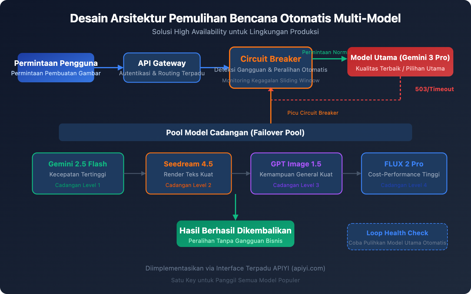 gemini-3-pro-image-503-error-multi-model-fallback-guide-id 图示