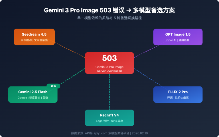 gemini 3 pro image 503 error multi model fallback guide image 0 图示