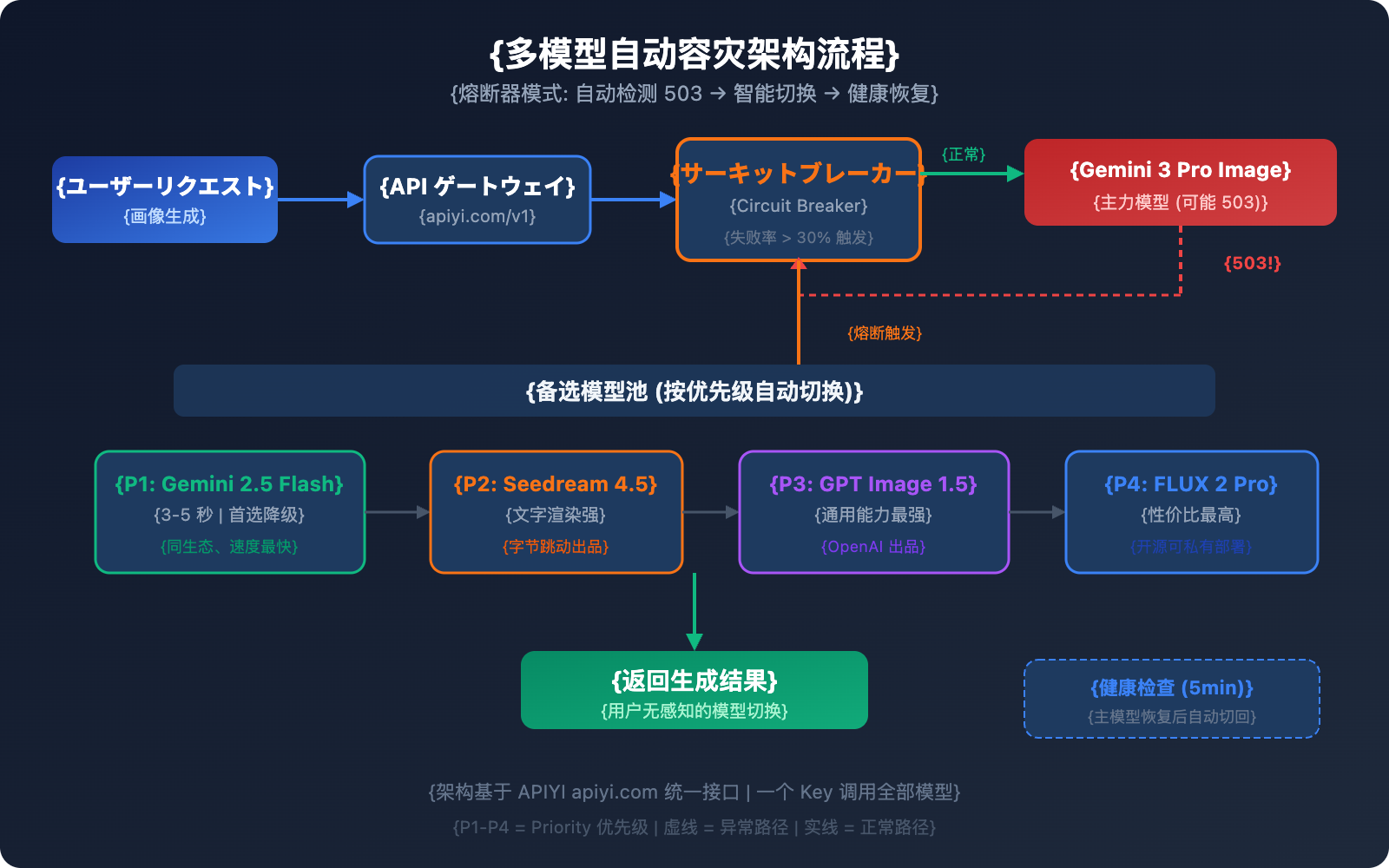 gemini-3-pro-image-503-error-multi-model-fallback-guide-ja 图示