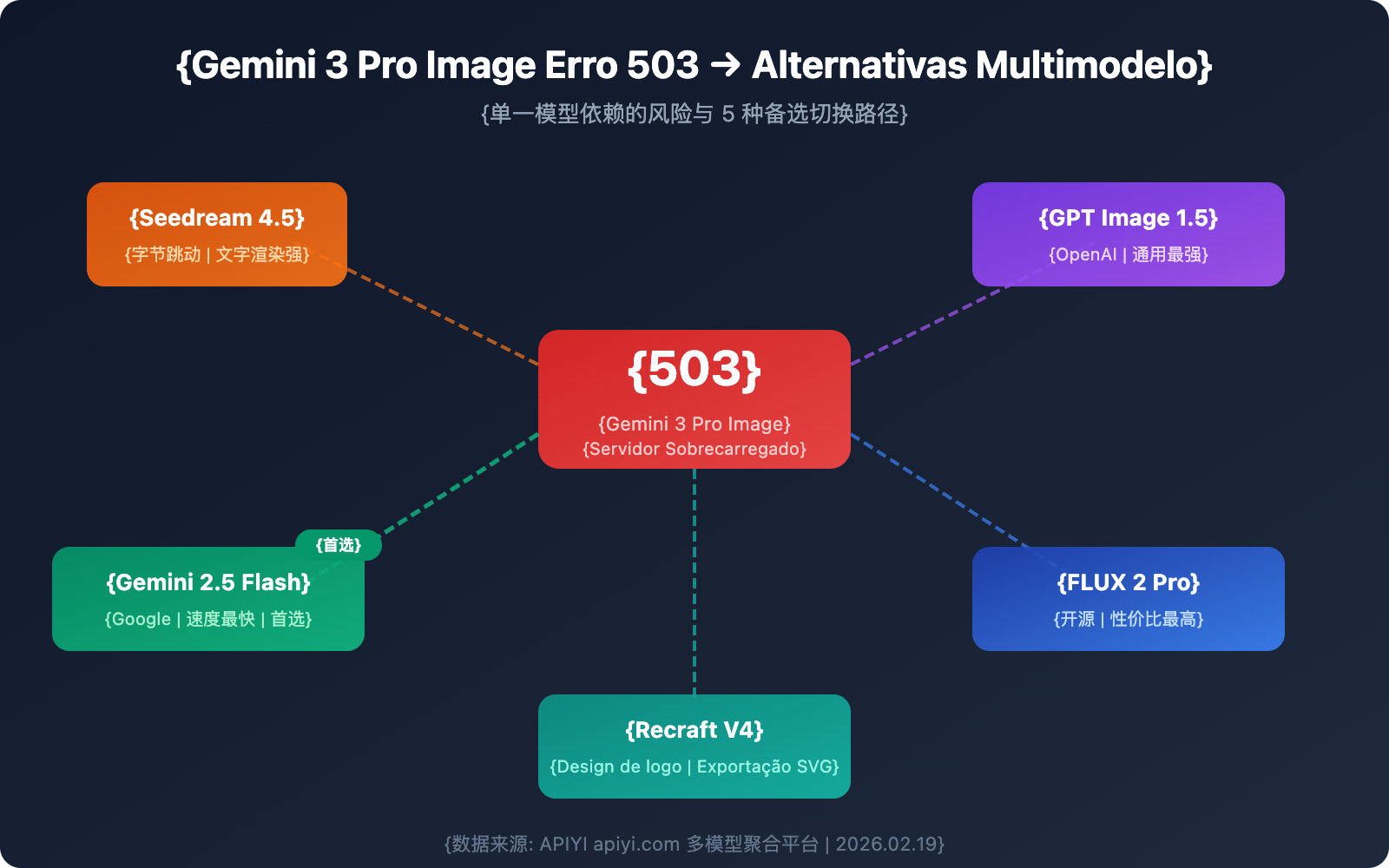 gemini-3-pro-image-503-error-multi-model-fallback-guide-pt-pt 图示