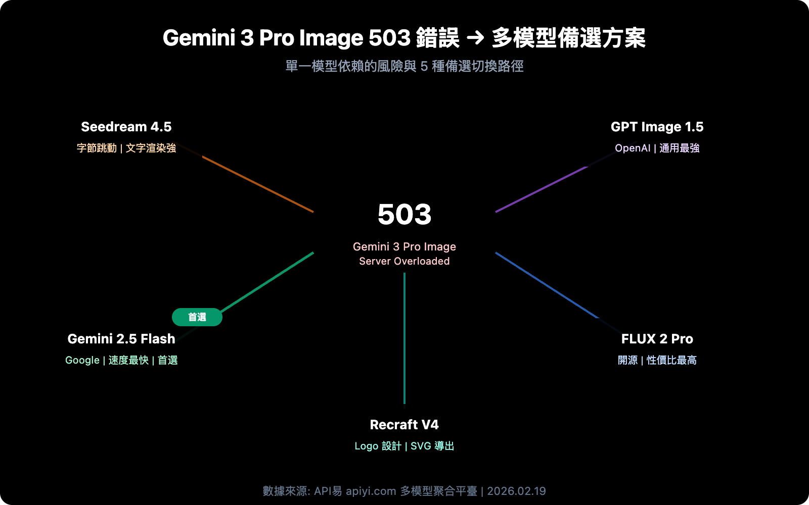 gemini-3-pro-image-503-error-multi-model-fallback-guide-zh-hant 图示