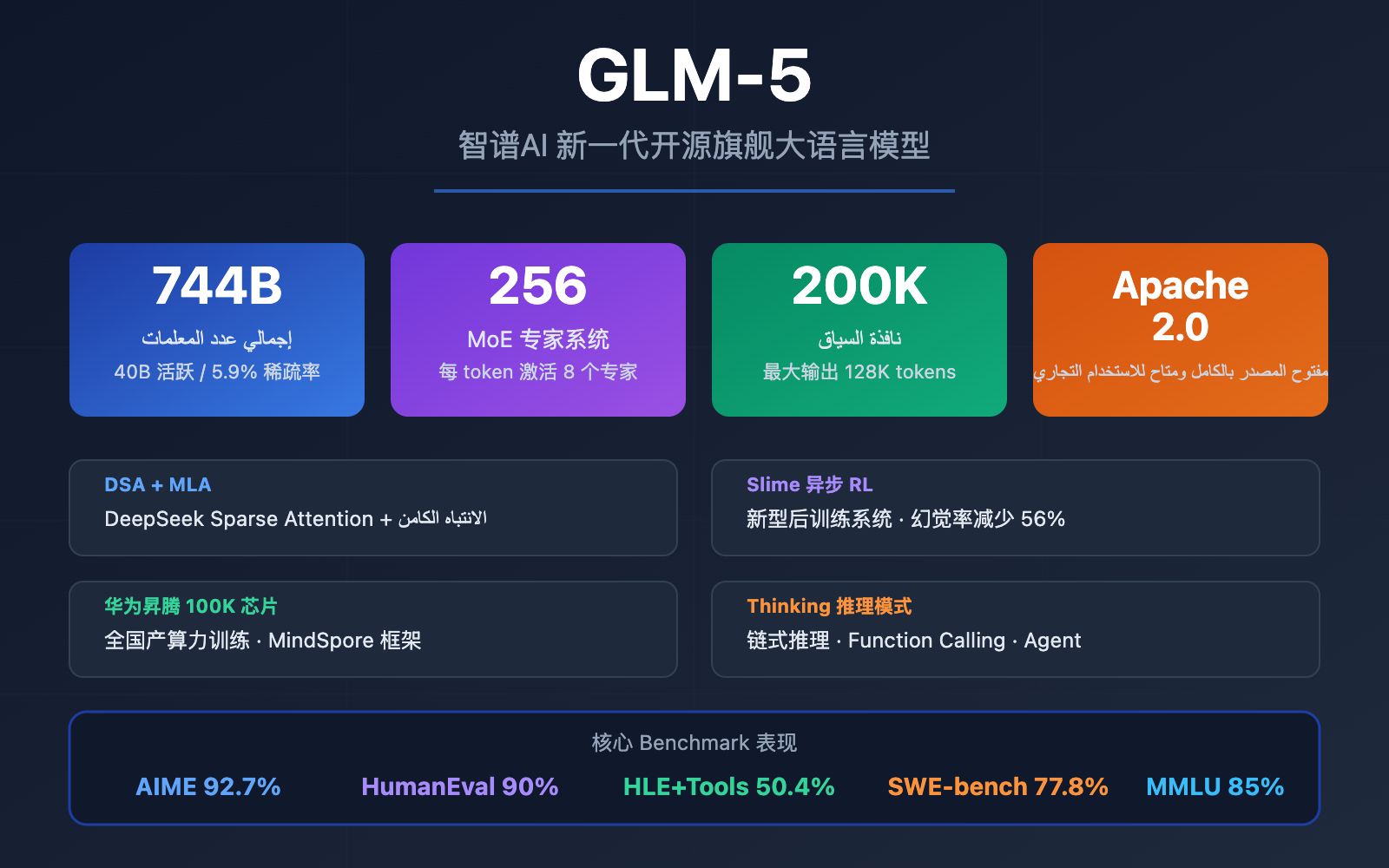 glm-5-api-guide-744b-moe-agent-tutorial-ar 图示