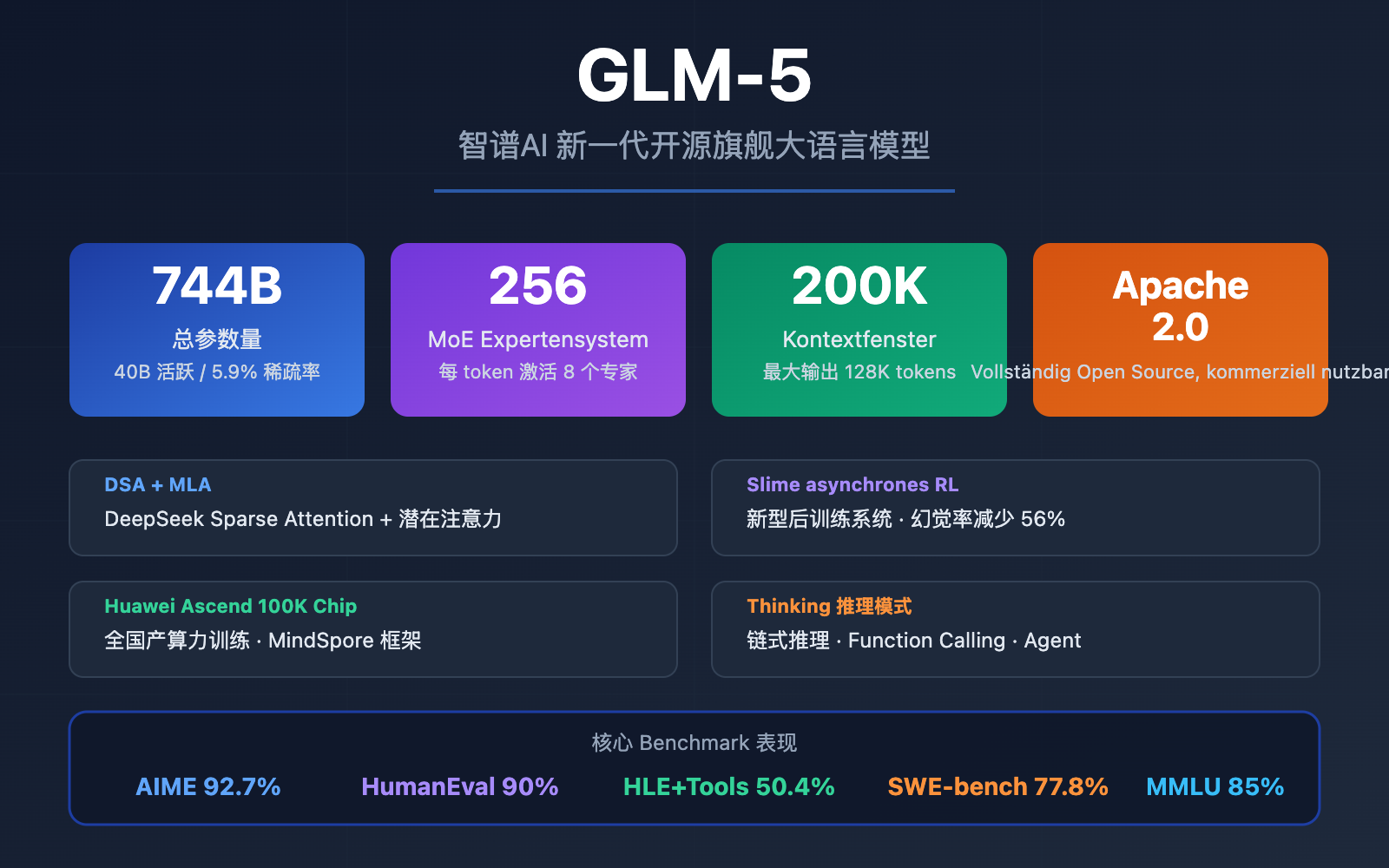 glm-5-api-guide-744b-moe-agent-tutorial-de 图示