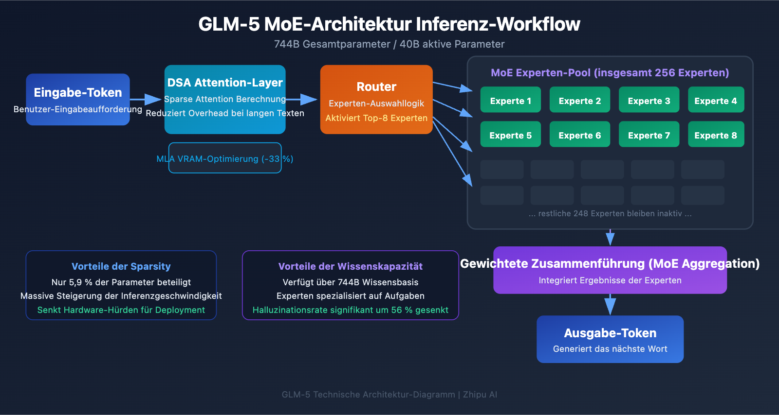 glm-5-api-guide-744b-moe-agent-tutorial-de 图示
