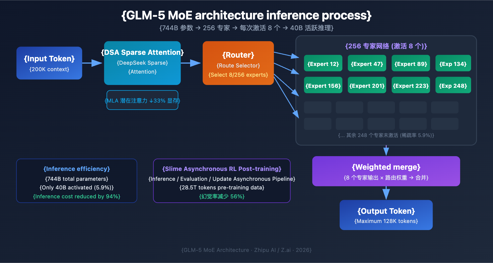 glm-5-api-guide-744b-moe-agent-tutorial-en 图示