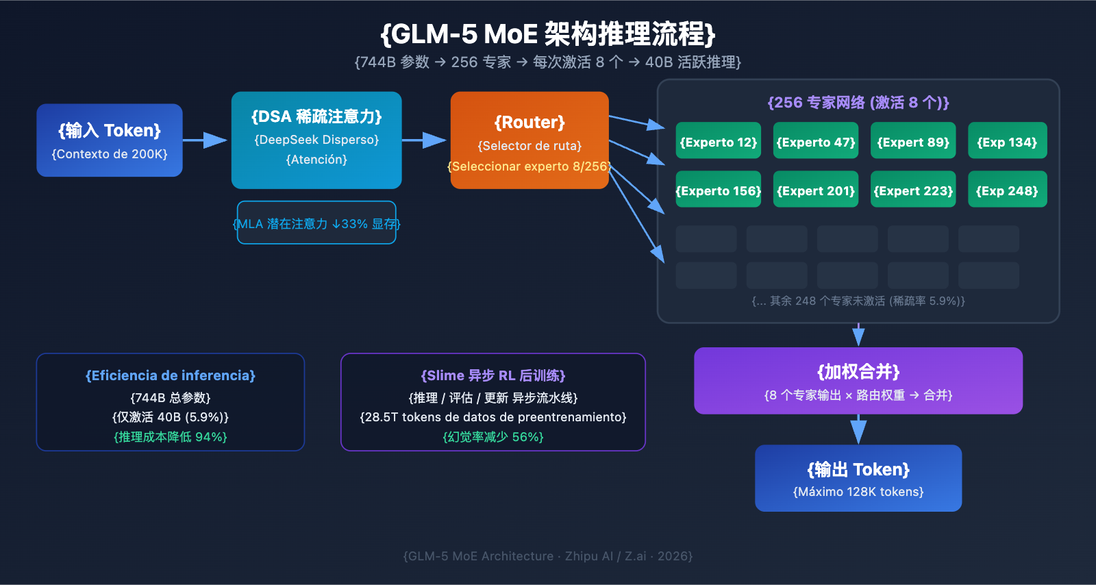 glm-5-api-guide-744b-moe-agent-tutorial-es 图示