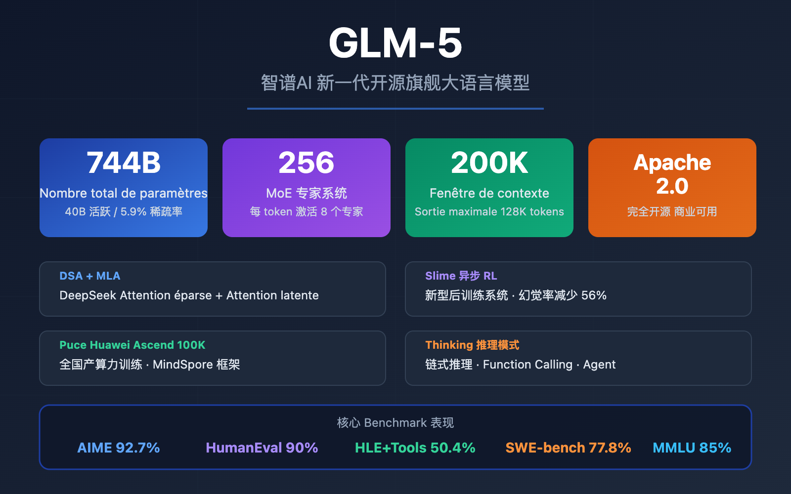 glm-5-api-guide-744b-moe-agent-tutorial-fr 图示