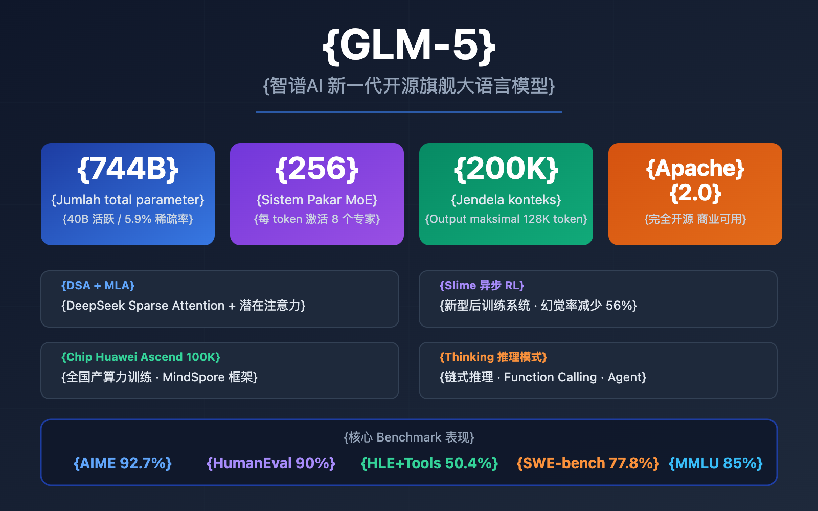 glm-5-api-guide-744b-moe-agent-tutorial-id 图示
