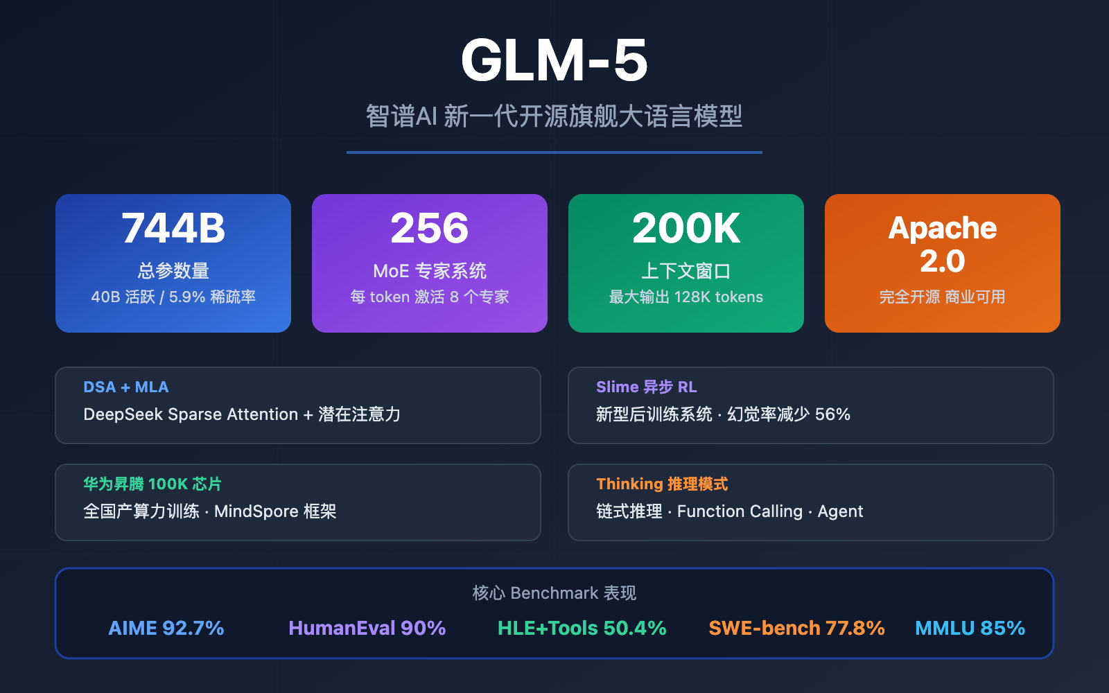 glm-5-api-guide-744b-moe-agent-tutorial 图示